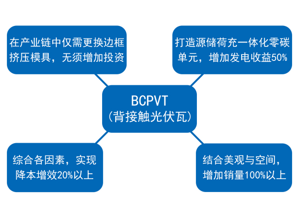 建筑+光伏，变得如此简单！